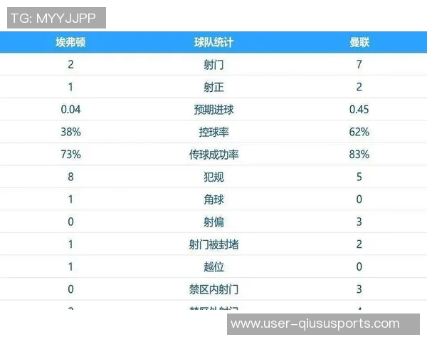 英超战报：利物浦遭遇四连败曼联喜迎三连胜展现强势回归